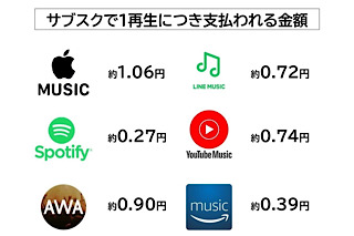 1再生のアーティストへの還元金額が高い