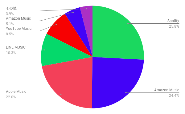 音楽サブスク利用者数アンケート