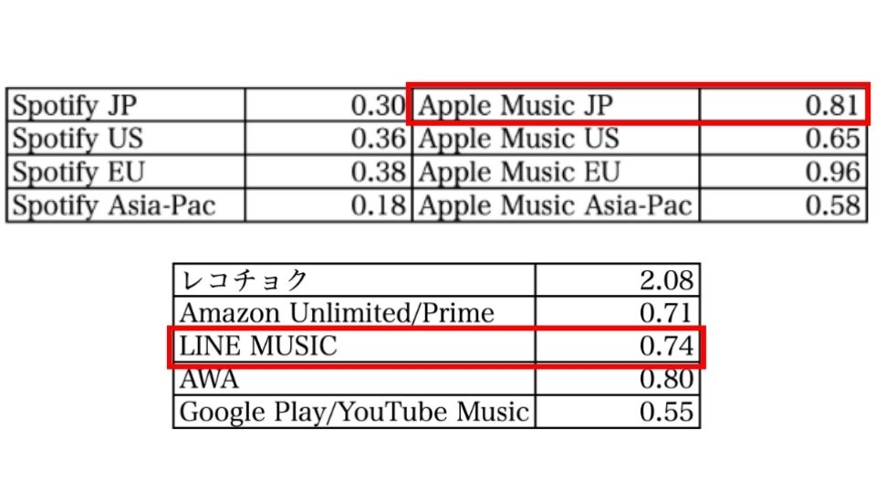 Apple MusicとLINE MUSICのアーティストへの還元率の差